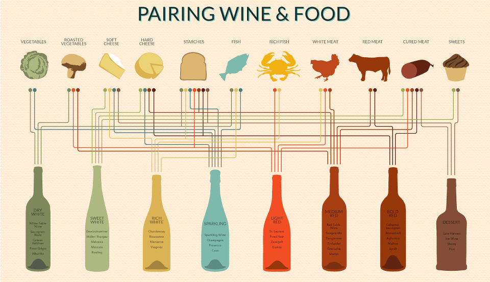 Pairing wine & food